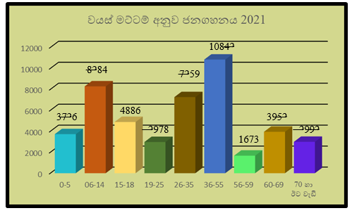 population by age sin